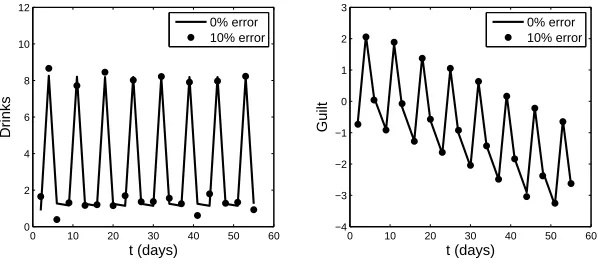 Figure 2: Generated data with 0% and 10% error. Contained in the left panel is the numberof drinks over a day d1j ≈� 0−1 A(tj + s)ds and in the right is the guilt d2j ≈ G(tj)