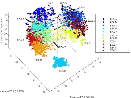 Figure 10: The PCA results for the more than 50% aligned measurements of LEAs 