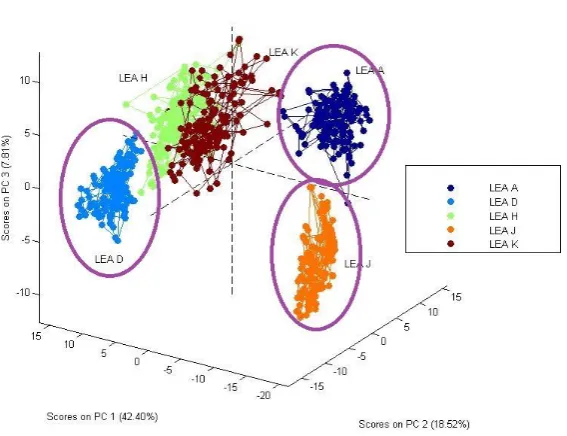 Figure 13: The PCA results for the more than 90% aligned measurements of LEAs 