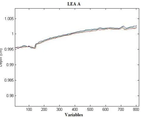 Figure 5: This is a close up of one of the three repeat surface measurements for LEA A 