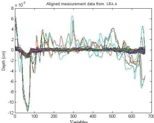 Figure 8: Aligned measurements of LEA A (150 measurements of surface topography). The sharp features are now aligned and this data is ready to be analysed using the PCA 