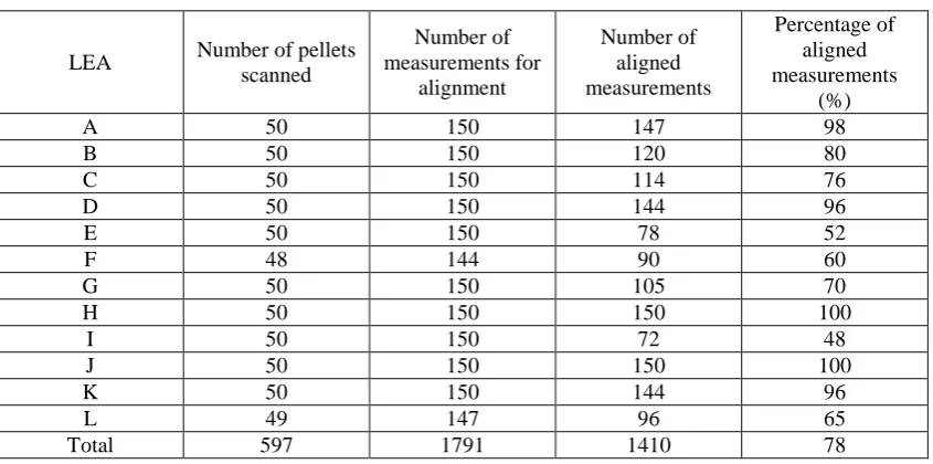 Table 1: Summary of aligned measurements for LEA A to LEA L 