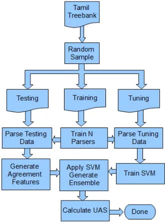 Figure 1: Process Flow for one run of our SVM Ensemblesystem. This Process in its entirety was run 100 times foreach of the 8 data set splits.