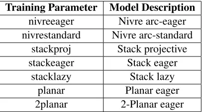 Table 1: Table of the Malt Parser Parameters used duringtraining. Each entry represents one of the parsing algo-rithms used in our experiments