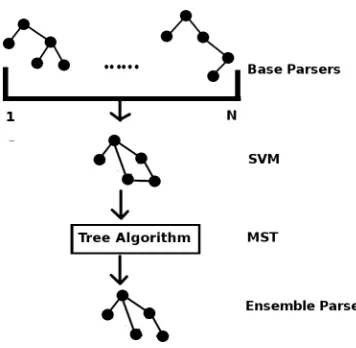 Figure 2: General ﬂow to create an Ensemble parse tree