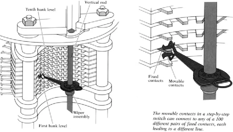 Figure 2.4: The Strowger Switch [18]—an electromechanical switching device.