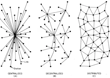 Figure 2.5: Three network topologies from Paul Baran’s seminal paper [19].