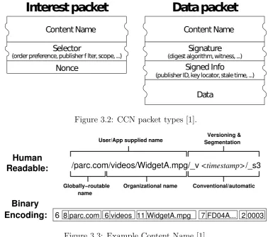 Figure 3.2: CCN packet types [1].