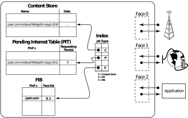 Figure 3.4: CCN forwarding engine model [1].