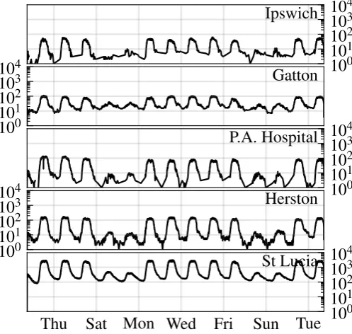 Figure 1: Per-site session volume.