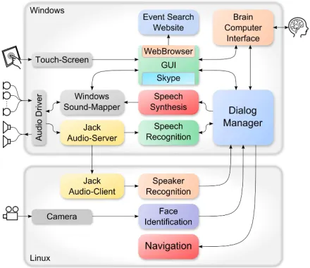 Figure 2: Overview of the ALIAS robot’s software mod-ules, distributed on two computers.