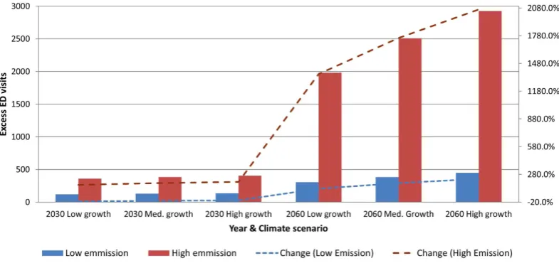 Figure 2. Projected number of excess ED visits on hot days (Tmax ≥ 35°C) and percentage of change compared to Base period, per Climate Change and Population Growth scenario