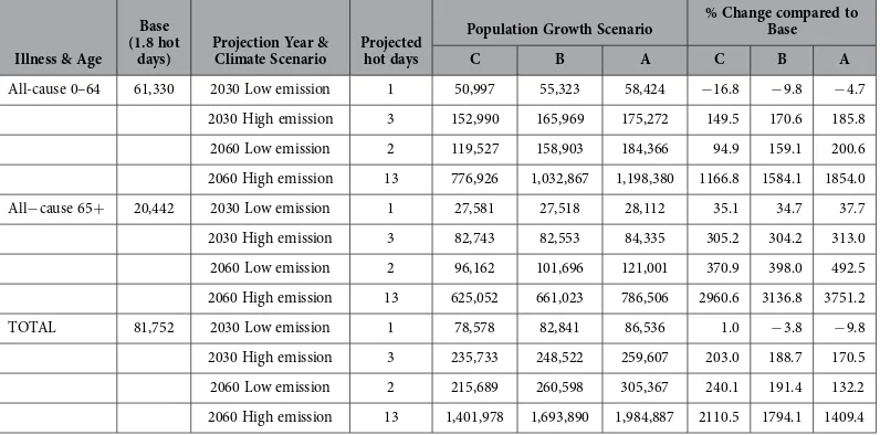 Table 4.  Projected Costs of Excess ED visits on hot days (Tmax ≥ 35 °C) per Climate Change and Population Growth scenario (AU$, 2012–13 prices).