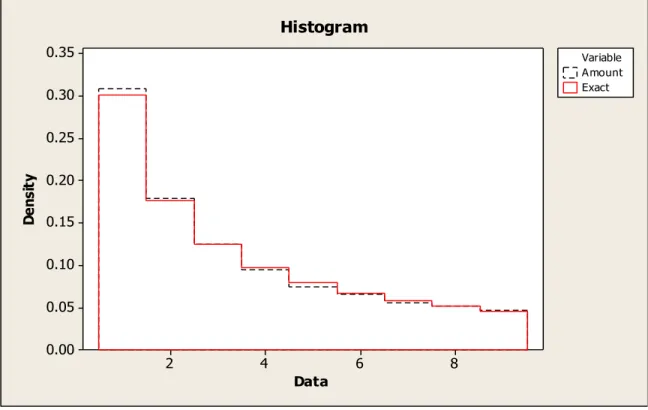 Figure 2.First digits exact (Benford) probabilities versus first digits empirical probabilities  associated with the Amount data (SPSS, 2008, File: customer_new.sav) 