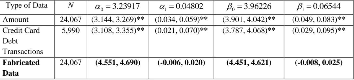 Table 1. The 97.5% Bootstrap Confidence Intervals (CIs) for the Benford parameters of Purchasing and  Credit Debt Transactions  (a)  and Fabricated (Non-Benford) Financial Data