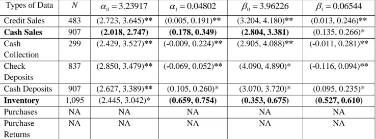 Table 4. The 97.5% Bootstrap Confidence Intervals (CIs) for the Benford parameters of Credit/Cash Sales,  Cash Collection, Check/Cash Deposits, Inventory, Purchases and Purchase Returns associated with Division  2 (2007-2009)