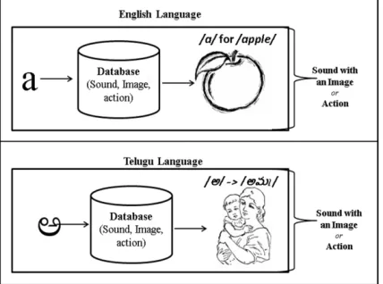 Figure 1: An example, environment required for understanding of the meaning with assistance