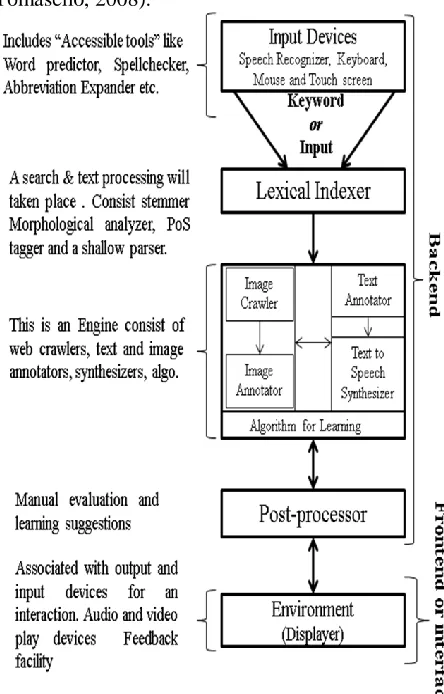 Figure 2: A Block diagram of Virtual Environment with Multimodal interaction as assistive