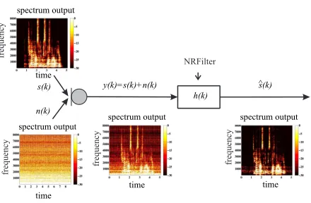 Figure 1: General denoising scheme