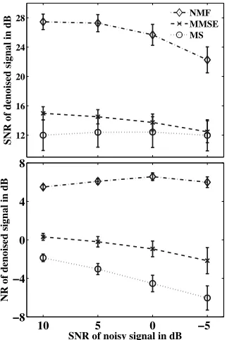 Figure 8: Spectrogram of a denoised signal using thethree different methods, MS (top), MMSE (middle) andNMF.