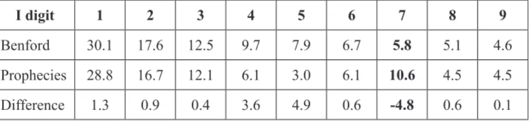 Table 3. Conformity of first significant digits distribution for dates of end of the  world prediction according to Benford Law