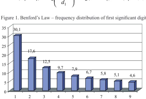 Figure 1. benford’s Law – frequency distribution of first significant digits 30,1 17,6 12,5 9,7 7,9 6,7 5,8 5,1 4,6 05101520253035 1 2 3 4 5 6 7 8 9