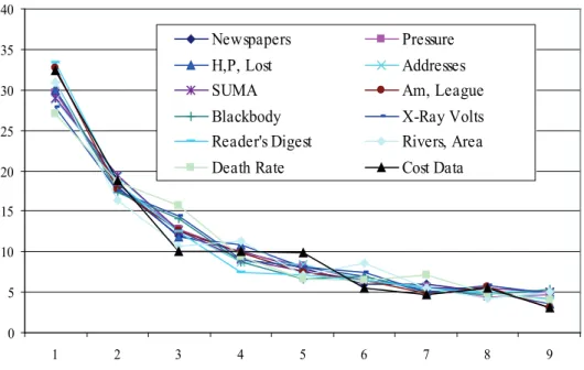 Figure  2. Frequency distributions of first significant digits for 12 datasets  analyzed by F