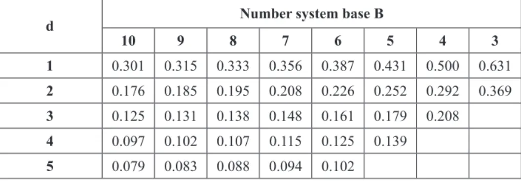 Table 2. Frequencies of occurrence of first significant digits for various types of  number base systems from b=10 to b=3