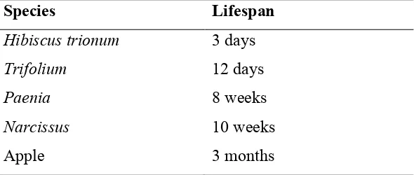 Table 2.1 Lifespan of pollen for selected genera/species in their natural environment 