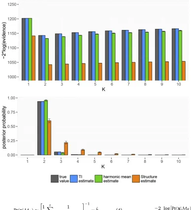 Figure 1 True and estimated val-ues of the model evidence in logspace and in linear space