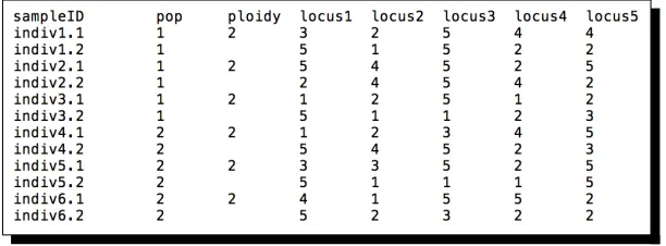 Figure 2: Example of a correctly formattedwith data.txt ﬁle that should be analysed headerRow on set to true, and both popData on and ploidyCol on set totrue