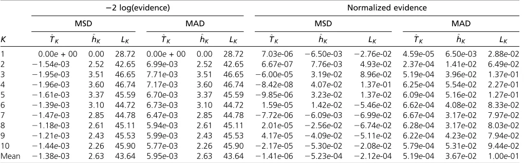 Table 1 Accuracy of estimation methods compared with the exact model evidence