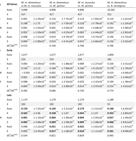 Table S2. Substitution rates across different evolutionary contrasts. Estimates of median (± standard error) ω, nonsynonymous substitution rates (dN) and synonymous substitution rates (dS) among M