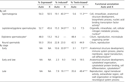 Table 1 The X chromosome is enriched for genes induced before and after MSCI and for testis-biased genes
