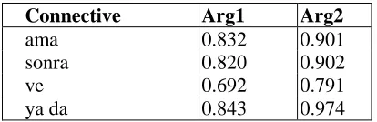 Table 1 – Pair-wise averaged inter-annotator  agree- ment (K) for 3 individual annotators in IA – individual 