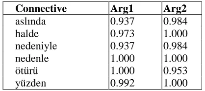 Table 4 – Pair annotator vs. agreed  agreement (K) in PA  