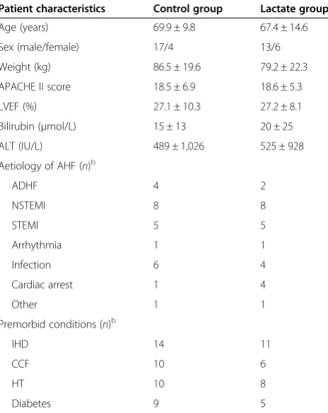 Table 2 Evolution of haemodynamic and selected transthoracic echocardiography parameters during the study perioda