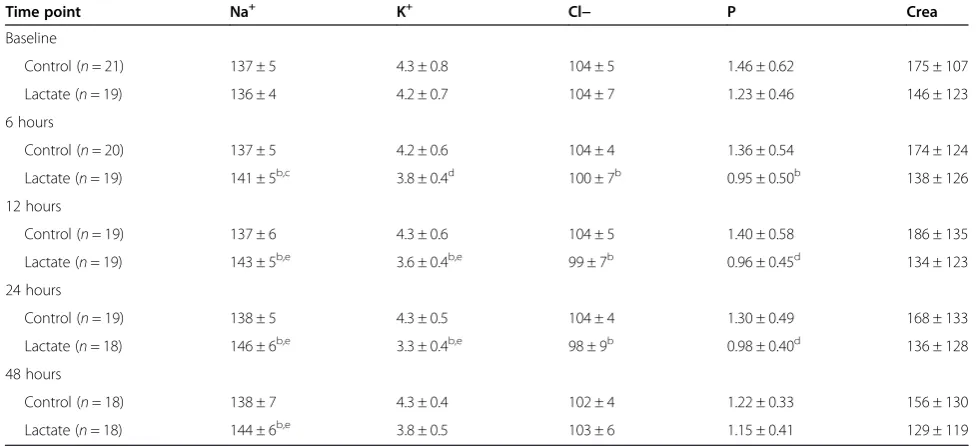 Table 5 Evolution of acid base parameters in arterial blood during the study perioda