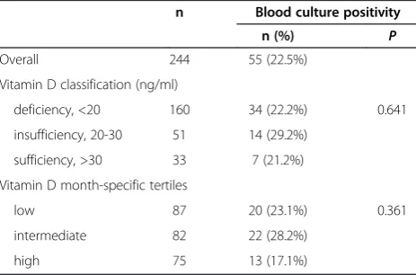 Table 3 Descriptive comparison of ICU, hospital and sepsis mortality rates by χ2-test and median ICU and hospitallength of stay (LOS) analyzed by Kruskal-Wallis test