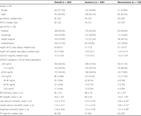 Table 1 General patient characteristics and comparison between survivors and nonsurvivors