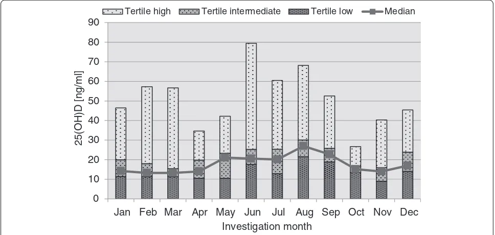 Figure 2 Seasonal cutoff levels and mean 25(OH) D values for month-specific tertiles. The highest mean value was observed in August(n = 75, 28.0 ± 13.9 ng/ml)