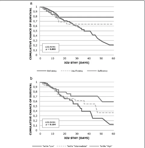 Figure 4 Unadjusted Kaplan-Meier plot for ICU survival stratified by definition of vitamin D deficiency (a) and month-specific vitaminD tertiles (b)