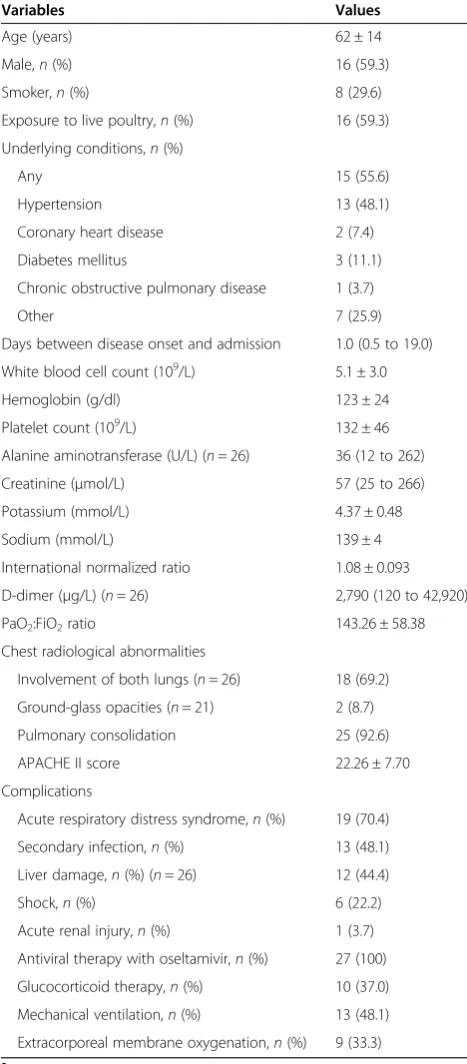 Table 1 Demographic, epidemiologic and clinicalcharacteristics of 27 patients with H7N9 virus infectiona