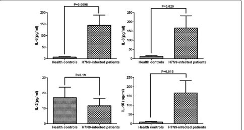 Figure 1 Levels of circulating cytokines in patients with H7N9 avian influenza.levels of serum IL-1participant from two separate experiments, which we analyzed by Mann Serum samples were prepared from 10 patients and 10 healthycontrols