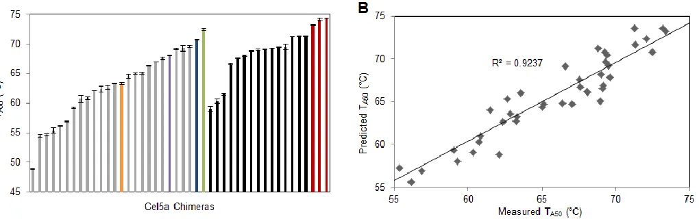 Figure 2-2. Linear regression modeling of a maximally informative subset of the Cel5a 