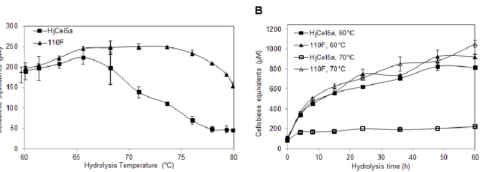 Figure 2-4. Thermostability effects of single mutations from stabilizing blocks in HjCel5a