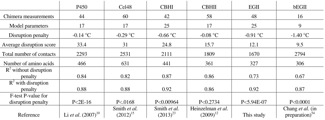 Table 2-1: Disruption penalty varies between SCHEMA libraries. Linear regression models were analyzed for previously investigated   