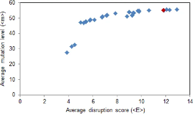Figure 2-7. Average mutation level and disruption score for Cel5a recombination libraries 