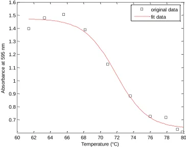 Figure S2-1. Example raw data used to determine TA50. Curve is fit to a Boltzmann four 