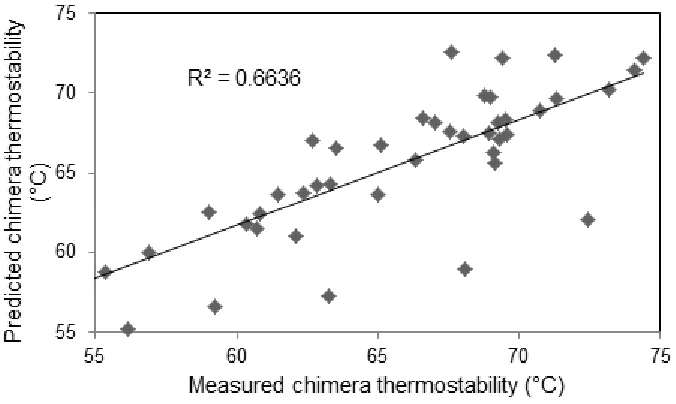 Figure S2-2. Linear regression for chimera thermostability without using SCHEMA 